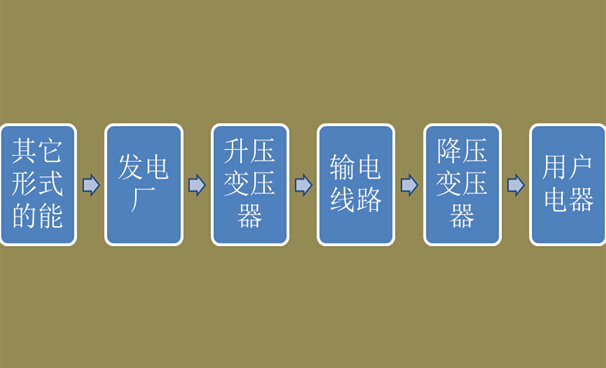 電能生產(chǎn)、輸送和消費(fèi)流程
